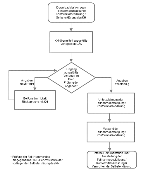 Ablaufverfahren "Ausstellung einer Teilnahmebestätigung / Konformitätserklärung nach der üFMS-B über Krankenhaus-CIRS-Netz Deutschland 2.0"